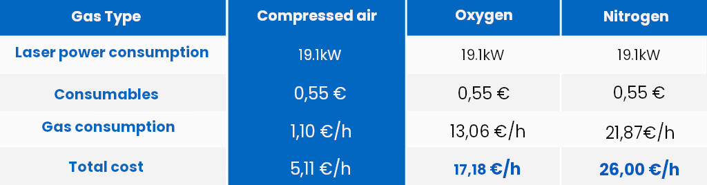 tabela, porównanie kosztów cięcia powietrzem. To się opłaca, cięcie sprężonym powietrzem